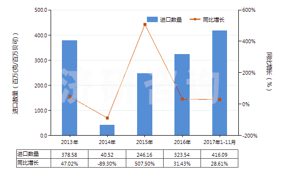 2013-2017年11月中國U235濃縮鈾,钚及其化合物(包括其合金,分散體,陶瓷產(chǎn)品及混合物)(HS28442000)進口量及增速統(tǒng)計